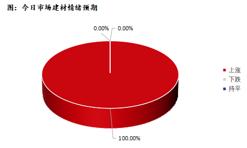 <a href='https://www.mysteel.com/' target='_blank' style='color:#3861ab'>Mysteel</a>早报：深圳建筑钢材价格预计震荡上行