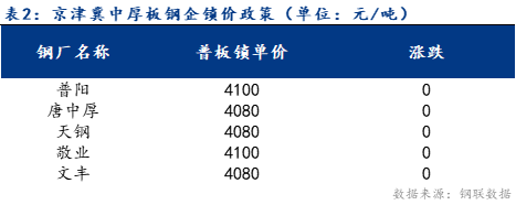 <a href='https://www.mysteel.com/' target='_blank' style='color:#3861ab'>Mysteel</a>日报：京津冀中厚板价格