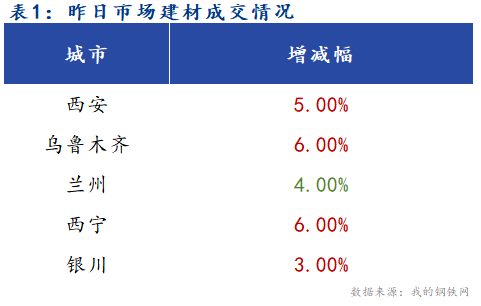 <a href='https://www.mysteel.com/' target='_blank' style='color:#3861ab'>Mysteel</a>早报：西北建筑钢材早盘价格预计盘整运行