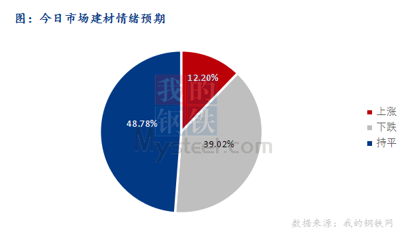 <a href='https://www.mysteel.com/' target='_blank' style='color:#3861ab'>Mysteel</a>早报：东北<a href='https://jiancai.mysteel.com/' target='_blank' style='color:#3861ab'>建筑钢材</a>早盘价格或暂稳运行