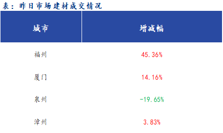 <a href='https://www.mysteel.com/' target='_blank' style='color:#3861ab'>Mysteel</a>早报：福建<a href='https://jiancai.mysteel.com/' target='_blank' style='color:#3861ab'>建筑钢材</a>早盘价格预计弱稳运行