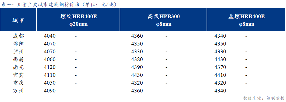 <a href='https://www.mysteel.com/' target='_blank' style='color:#3861ab'>Mysteel</a>日报：川渝建筑钢材价格平稳运行 成交一般