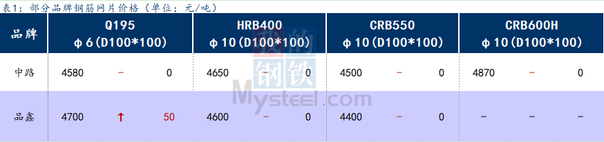 <a href='https://m.mysteel.com/' target='_blank' style='color:#3861ab'>Mysteel</a>日报：上海钢筋网片价格盘整