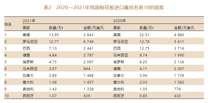 2021年我国刨花板出口势头强劲，出口量和金额均上涨