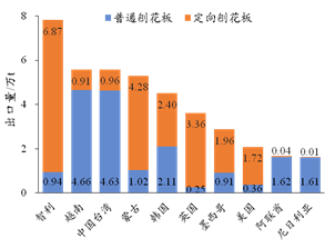 2021年我国刨花板出口势头强劲，出口量和金额均上涨