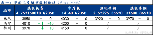 <a href='https://www.mysteel.com/' target='_blank' style='color:#3861ab'>Mysteel</a>日报：华南板材现货价格弱稳为主 成交表现清淡