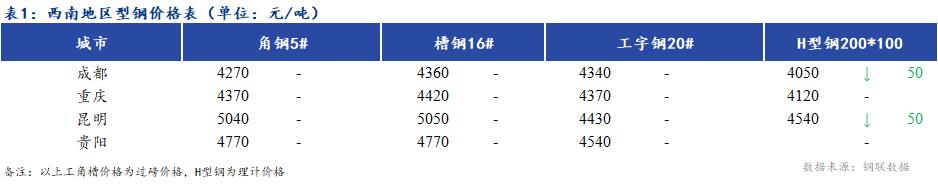 <a href='https://m.mysteel.com/' target='_blank' style='color:#3861ab'>Mysteel</a>日报：西南地区型钢价格盘整偏弱 成交不佳