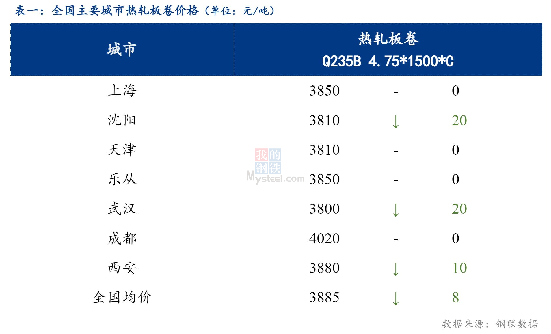 <a href='https://m.mysteel.com/' target='_blank' style='color:#3861ab'>Mysteel</a>日报：全国热轧板卷小幅下行，成交些许回暖