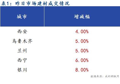 <a href='https://www.mysteel.com/' target='_blank' style='color:#3861ab'>Mysteel</a>早报：西北建筑钢材早盘价格预计趋强运行