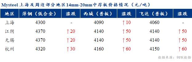 <a href='https://www.mysteel.com/' target='_blank' style='color:#3861ab'>Mysteel</a>早报：上海市场<a href='http://zhongban.mysteel.com/' target='_blank' style='color:#3861ab'>中厚板价格</a>预计窄幅上行