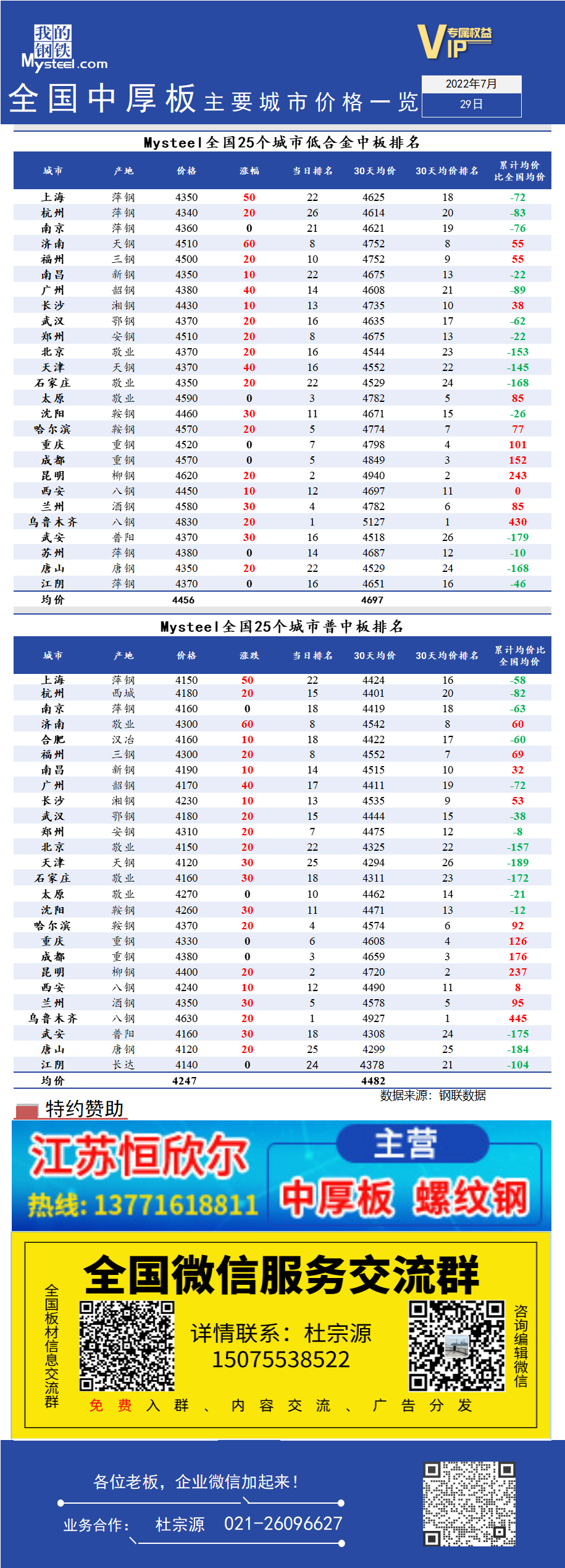 <a href='https://www.mysteel.com/' target='_blank' style='color:#3861ab'>Mysteel</a>快讯：全国<a href='https://zhongban.mysteel.com/' target='_blank' style='color:#3861ab'>中厚板</a>主要城市价格一览（7月29日）