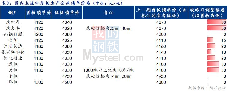 <a href='https://www.mysteel.com/' target='_blank' style='color:#3861ab'>Mysteel</a>日报：全国<a href='http://zhongban.mysteel.com/' target='_blank' style='color:#3861ab'>中厚板价格</a>窄幅上行 成交一般