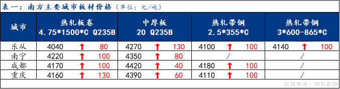 <a href='https://www.mysteel.com/' target='_blank' style='color:#3861ab'>Mysteel</a>日报：南方板材现货价格上涨 成交表现尚可