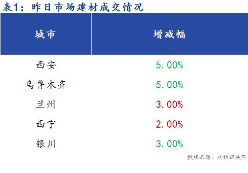 <a href='https://www.mysteel.com/' target='_blank' style='color:#3861ab'>Mysteel</a>早报：西北建筑钢材早盘价格预计盘整运行