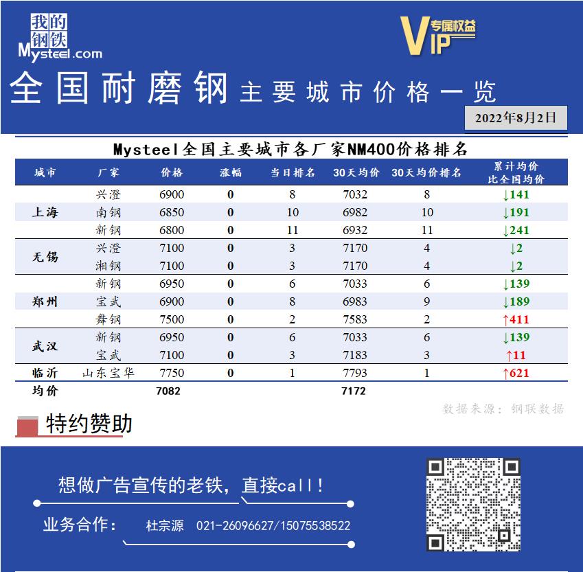 <a href='https://www.mysteel.com/' target='_blank' style='color:#3861ab'>Mysteel</a>日报：全国耐磨钢主要城市价格一览（8月2日）