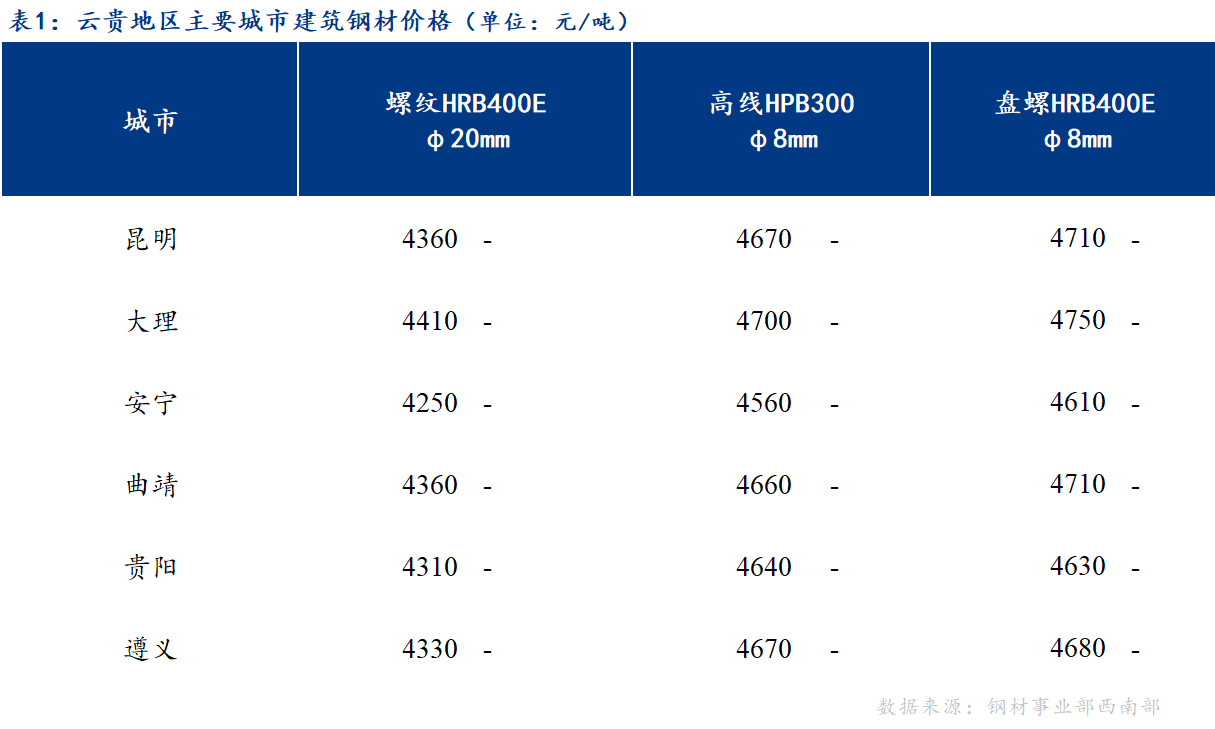 <a href='https://www.mysteel.com/' target='_blank' style='color:#3861ab'>Mysteel</a>日报：市场成交一般 云贵建筑钢材价格持稳运行