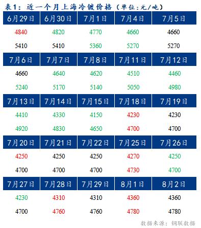 	Mysteel早报：上海冷轧及镀锌板卷价格将持稳运行