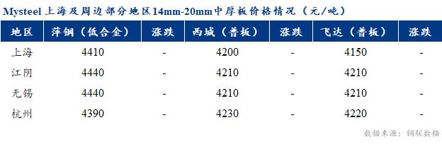 <a href='https://www.mysteel.com/' target='_blank' style='color:#3861ab'>Mysteel</a>早报：上海市场<a href='http://zhongban.mysteel.com/' target='_blank' style='color:#3861ab'>中厚板价格</a>预计盘整运行