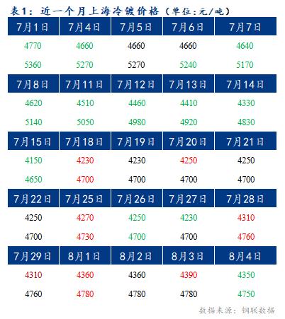 	Mysteel早报：上海冷轧及镀锌板卷价格或将下跌10-20元/吨