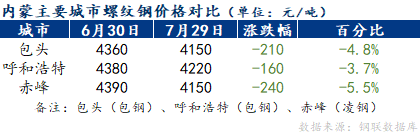  <a href='https://www.mysteel.com/' target='_blank' style='color:#3861ab'>Mysteel</a>月报：8月内蒙古区域建材价格或将先扬后抑