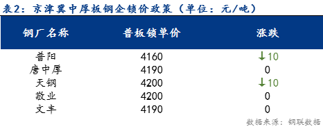 <a href='https://www.mysteel.com/' target='_blank' style='color:#3861ab'>Mysteel</a>日报：京津冀中厚板价格企稳运行 成交趋弱