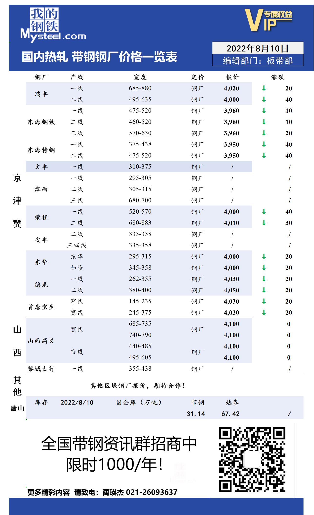 8月10日国内主流<a href='https://m.mysteel.com/market/p-968-----010103-0--------1.html' target='_blank' style='color:#3861ab'>热轧</a><a href='https://m.mysteel.com/market/p-968-----010108-0--------1.html' target='_blank' style='color:#3861ab'>带钢</a>厂价格调整情况