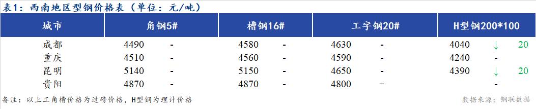 <a href='https://m.mysteel.com/' target='_blank' style='color:#3861ab'>Mysteel</a>日报：西南地区型钢价格弱稳  市场成交一般