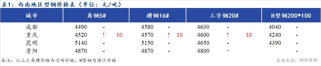 <a href='https://www.mysteel.com/' target='_blank' style='color:#3861ab'>Mysteel</a>日报：西南地区型钢价格偏强  市场成交一般