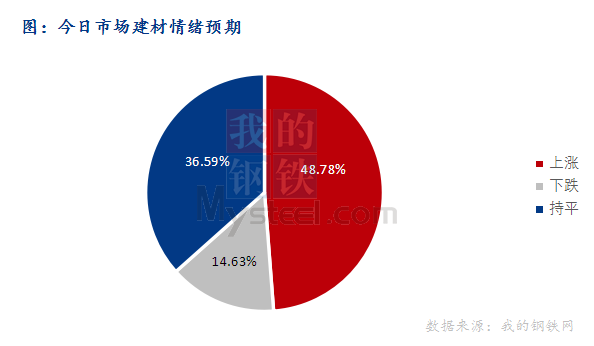 <a href='https://www.mysteel.com/' target='_blank' style='color:#3861ab'>Mysteel</a>早报：东北<a href='https://jiancai.mysteel.com/' target='_blank' style='color:#3861ab'>建筑钢材</a>早盘价格货继续小涨