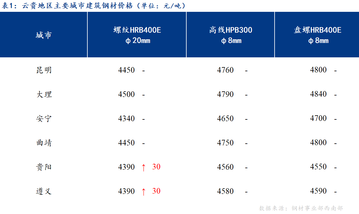 <a href='https://www.mysteel.com/' target='_blank' style='color:#3861ab'>Mysteel</a>日报：商家心态谨慎 云贵建筑钢材价格震荡趋强