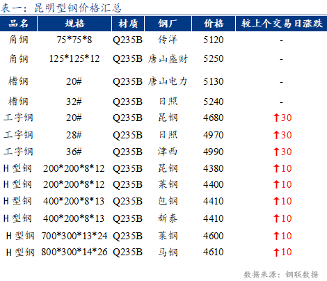 <a href='https://www.mysteel.com/' target='_blank' style='color:#3861ab'>Mysteel</a>日报：昆明<a href='https://xinggang.mysteel.com/' target='_blank' style='color:#3861ab'>型钢</a>小幅走强 成交一般