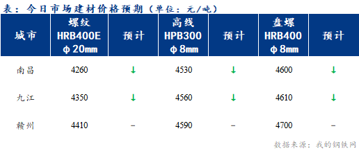 <a href='https://m.mysteel.com/' target='_blank' style='color:#3861ab'>Mysteel</a>早报：江西<a href='https://m.mysteel.com/market/p-968-----010101-0--------1.html' target='_blank' style='color:#3861ab'>建筑钢材</a>市场早盘价格或偏弱运行