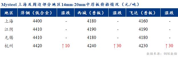 <a href='https://www.mysteel.com/' target='_blank' style='color:#3861ab'>Mysteel</a>早报：上海市场<a href='http://zhongban.mysteel.com/' target='_blank' style='color:#3861ab'>中厚板价格</a>预计盘整运行