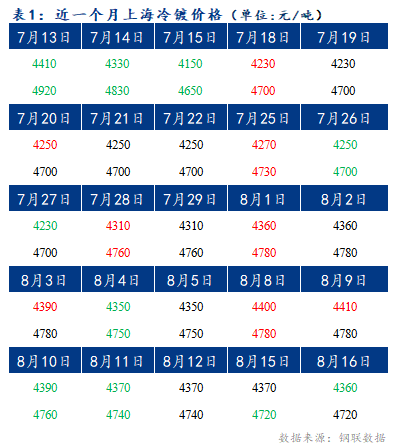 	Mysteel早报：上海冷轧及镀锌板卷价格或将持稳运行