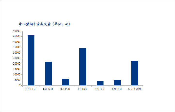 <a href='https://www.mysteel.com/' target='_blank' style='color:#3861ab'>Mysteel</a>数据：唐山调坯型钢成交量较上一交易日早盘增36%（8月18日10：30）