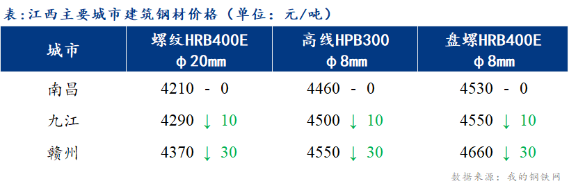 <a href='https://www.mysteel.com/' target='_blank' style='color:#3861ab'>Mysteel</a>日报：江西建筑钢材价格先弱后强 高价位成交不畅