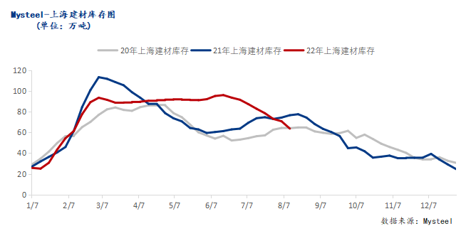 <a href='https://www.mysteel.com/' target='_blank' style='color:#3861ab'>Mysteel</a>调研：上海<a href='https://jiancai.mysteel.com/' target='_blank' style='color:#3861ab'>建筑钢材</a>市场库存同比低于去年