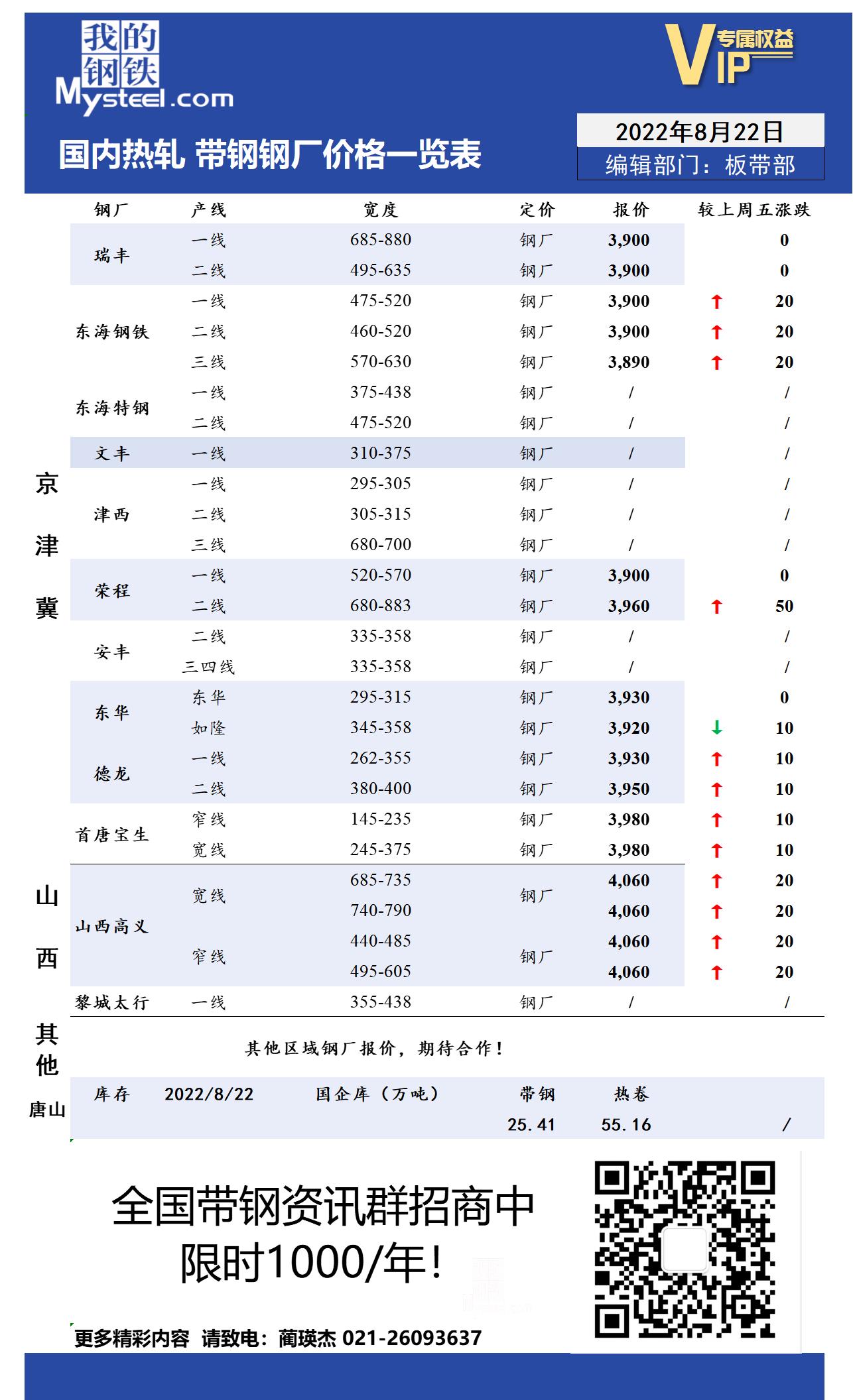 8月22日国内主流<a href='https://m.mysteel.com/market/p-968-----010103-0--------1.html' target='_blank' style='color:#3861ab'>热轧</a><a href='https://m.mysteel.com/market/p-968-----010108-0--------1.html' target='_blank' style='color:#3861ab'>带钢</a>厂价格调整情况