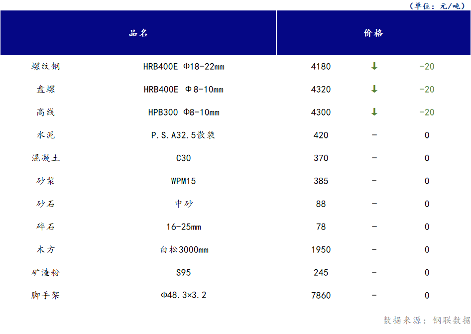 <a href='https://m.mysteel.com/' target='_blank' style='color:#3861ab'>Mysteel</a>日报：山西<a href='https://m.100njz.com/' target='_blank' style='color:#3861ab'>建筑材料</a>部分市场价格小幅下跌，市场成交表现一般