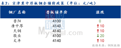 <a href='https://www.mysteel.com/' target='_blank' style='color:#3861ab'>Mysteel</a>日报：京津冀中厚板价格小幅上扬 成交一般