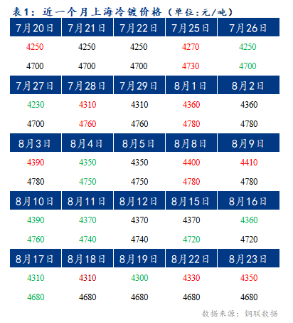 Mysteel早报：上海冷轧及镀锌板卷价格或将上涨10-20元/吨