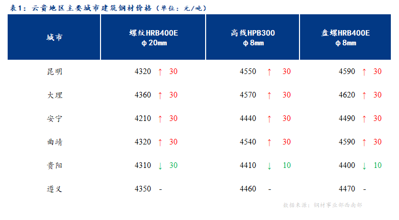 <a href='https://m.mysteel.com/' target='_blank' style='color:#3861ab'>Mysteel</a>日报：商家心态各异 云贵市场建筑钢材价格涨跌不一