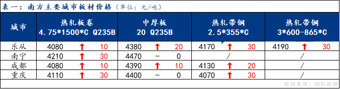 <a href='https://www.mysteel.com/' target='_blank' style='color:#3861ab'>Mysteel</a>日报：南方板材价格上行 成交稍显清淡