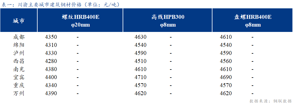 <a href='https://www.mysteel.com/' target='_blank' style='color:#3861ab'>Mysteel</a>日报：川渝建筑钢材价格持稳运行 成交清淡