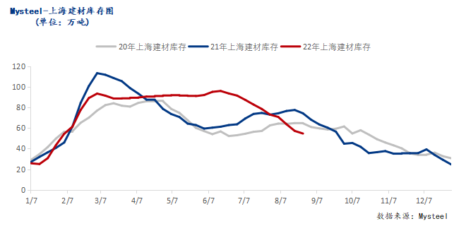 <a href='https://www.mysteel.com/' target='_blank' style='color:#3861ab'>Mysteel</a>调研：上海<a href='https://jiancai.mysteel.com/' target='_blank' style='color:#3861ab'>建筑钢材</a>市场库存降幅稍有收窄