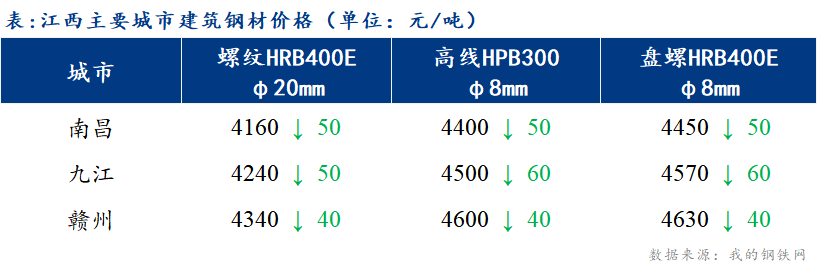 <a href='https://www.mysteel.com/' target='_blank' style='color:#3861ab'>Mysteel</a>日报：江西建筑钢材价格震荡走弱