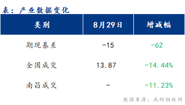 <a href='https://www.mysteel.com/' target='_blank' style='color:#3861ab'>Mysteel</a>早报：江西<a href='https://jiancai.mysteel.com/' target='_blank' style='color:#3861ab'>建筑钢材</a>早盘价格盘整偏弱运行