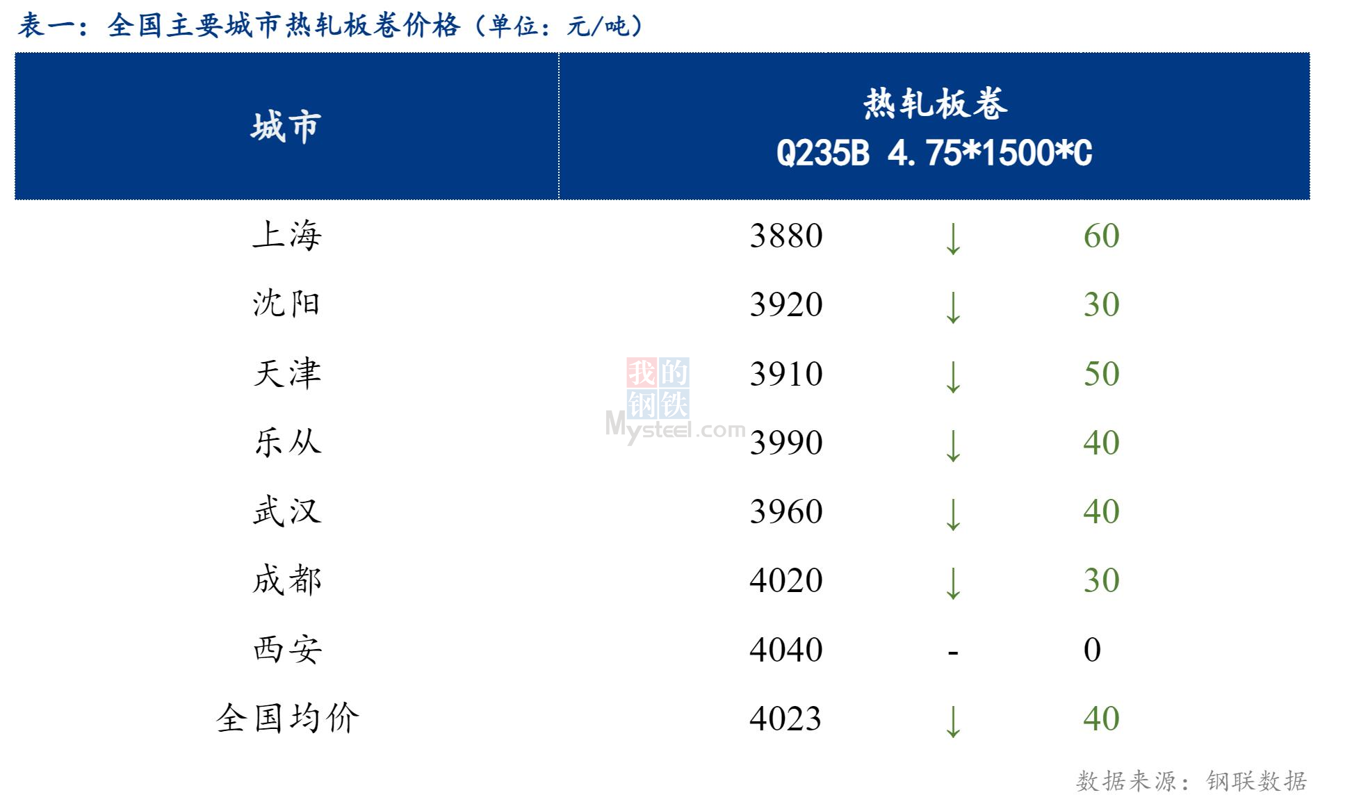 <a href='https://www.mysteel.com/' target='_blank' style='color:#3861ab'>Mysteel</a>日报：全国<a href='https://rezha.mysteel.com/' target='_blank' style='color:#3861ab'>热轧板卷价格</a>继续下行，成交不畅