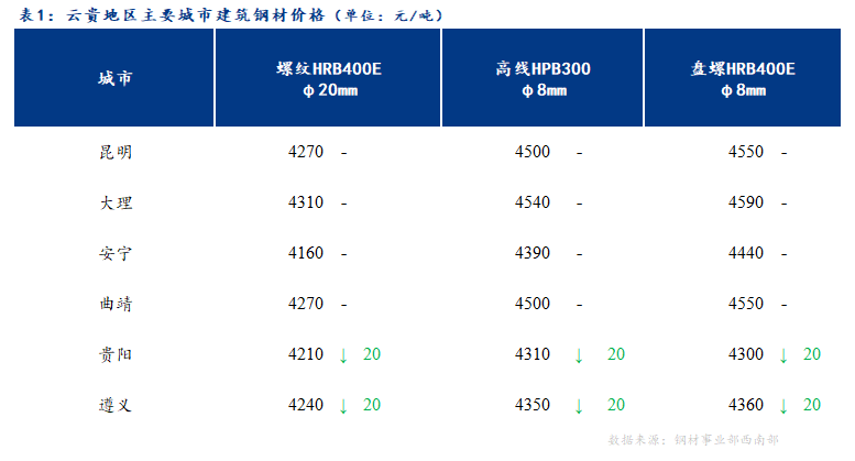 <a href='https://www.mysteel.com/' target='_blank' style='color:#3861ab'>Mysteel</a>日报：云贵建筑钢材价格盘整趋弱运行