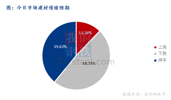 <a href='https://www.mysteel.com/' target='_blank' style='color:#3861ab'>Mysteel</a>早报：东北<a href='https://jiancai.mysteel.com/' target='_blank' style='color:#3861ab'>建筑钢材</a>早盘价格或小幅趋弱